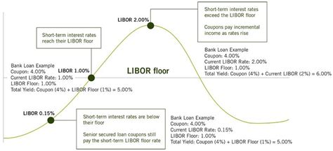 Understanding The Libor Sofr Transition