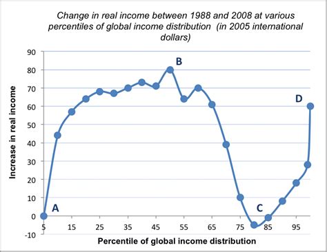 Milanovics Elephant A Tale Of Two Worlds Asian Development Blog