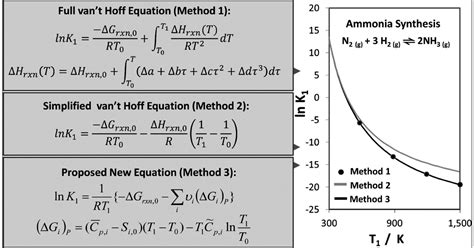 A Simple Method To Calculate The Temperature Dependence Of The Gibbs Energy And Chemical