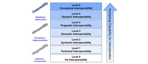 Levels Of Conceptual Interoperability Download Scientific Diagram