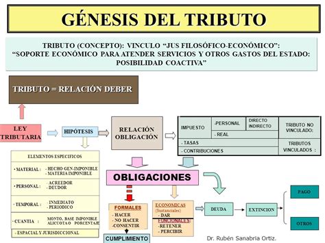 Curso Derecho Tributario I Ciclo Secc Vii N Catedr Tico