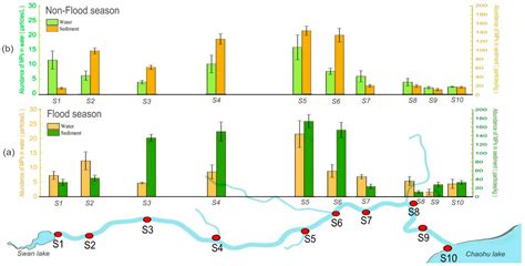 Water Free Full Text Spatialtemporal Distribution And Ecological