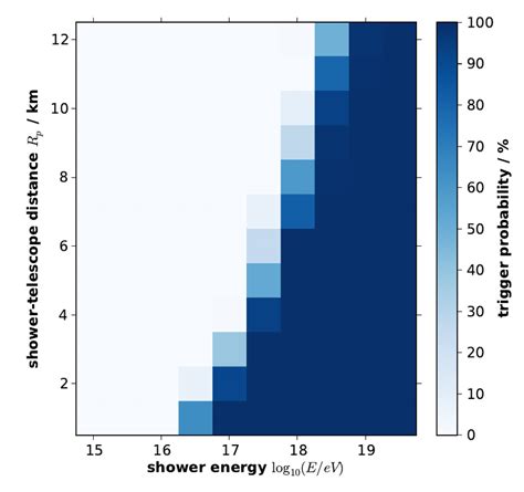 Simulated Trigger Probability For Vertical Shower Detected By FAMOUS As