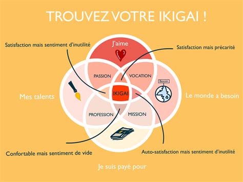 Comment Trouver Votre Raison Dêtre Avec Likigai Novup Design D