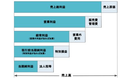 当期純利益とは｜計算方法や一緒に押さえておくべき指標と共に解説 Musubuライブラリ