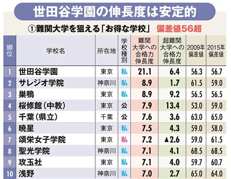 「お得な中高一貫校」ランキング・ベスト10 低い入試偏差値・高い大学合格実績の3位は巣鴨、2位サレジオ、1位は？ News