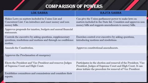 Compare The De Rajya Pouer Of Lok Sabha Sabha