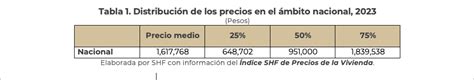 Índice Shf De Precios De La Vivienda En MÉxico Cuarto Trimestre De 2023 Sociedad Hipotecaria