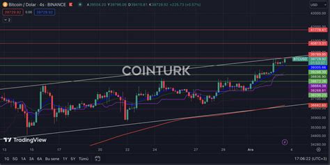 G Ncel Bitcoin Grafik Analizi Nemli Seviyeler Ve Dikkat Eken