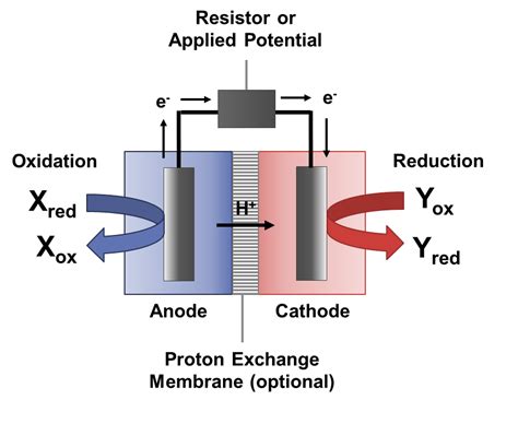 Bioelectrochemical Systems Environmental Biotechnology Lab