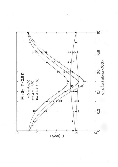 A Calculated Spin Wave Dispersion Planar Mode With Small Uniaxial