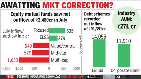 Mutual Funds Equity Mfs See Net Monthly Outflow In July After Years