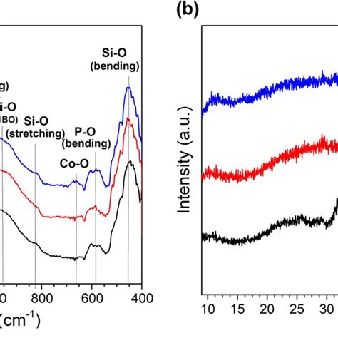 A Fourier Transform Infrared Ftir Spectra And B X Ray Diffraction Download Scientific Diagram