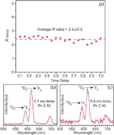 A Plot Of R Values Monitored With Delay Times For The Timegated