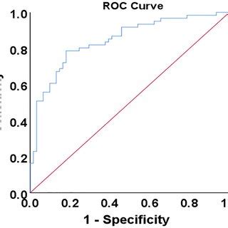 C Statistic Of The Multivariable Logistic Regression Analysis Model