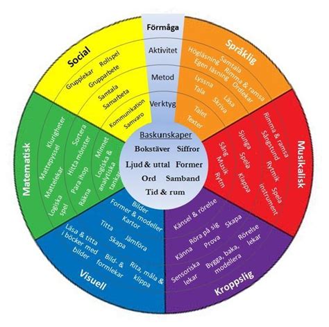 Förmågor Färgcirkeln 3 Kollegialt Lärande Skolaktiviteter