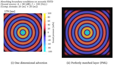 Absorbing Boundary Condition Vs Perfectly Matched Layer Pml On