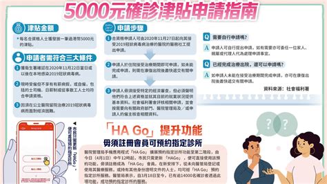 5000蚊確診津貼下月14日起停派 至今逾2700人申請獲批 首頁 大公文匯網