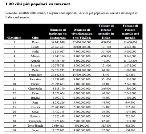 Fenomeno Foodporn La Classifica Dei Cibi Pi Cliccati Sui Social I