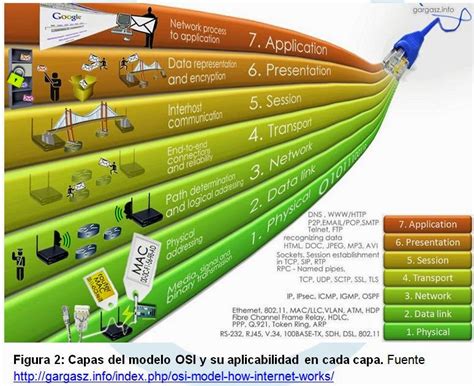 Capas de Modelo OSI Cómo inicia el Modelo OSI