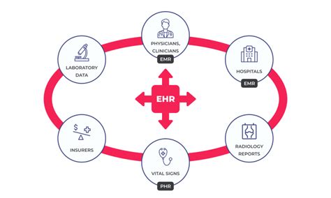 Benefits Of EHR Systems And 7 Best Integration Practices