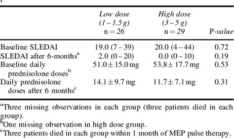 Table 3 From Low Dose Pulse Methylprednisolone For Systemic Lupus