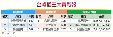 台灣權王－永豐金證券 布局內需概念股 保守操作為宜 產業特刊 工商時報