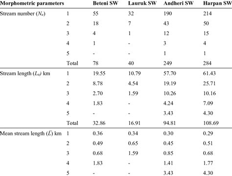 Morphometric Parameters Of The Four Sws Download Scientific Diagram