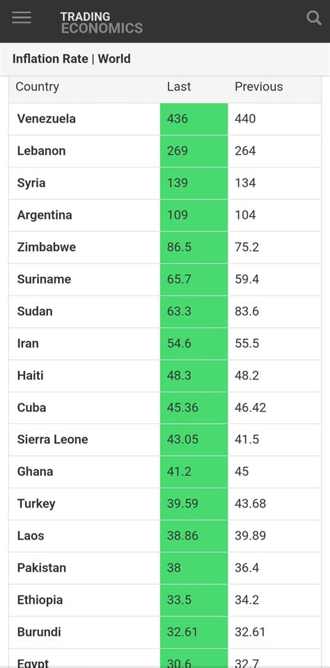 Nations With The Worst Inflation Rates Sauce In The Comment Section