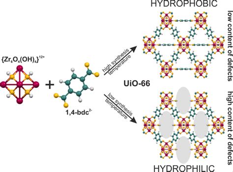 疏水 亲水 UiO 66 中极性依赖性吸附的缺陷诱导调节 Communications Chemistry X MOL