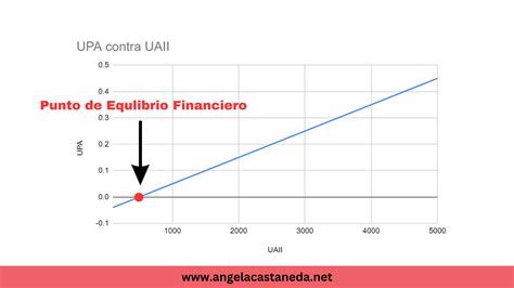 C Mo Calcular E Interpretar El Apalancamiento Financiero Gaf De Una