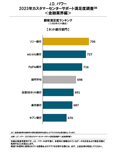 ネット銀行、顧客満足度3年連続1位は「ソニー銀行」 Aiチャットボットが評価に貢献 2023年10月16日 エキサイトニュース