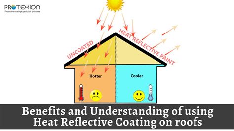 Benefits And Understanding Of Using Heat Reflective Coating On Roofs