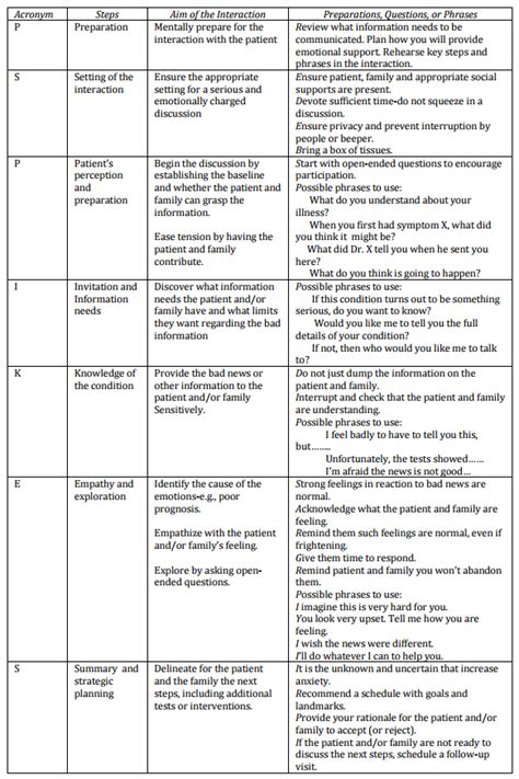 Ibima Publishing A Suitable Model For Breaking Bad News Review Of