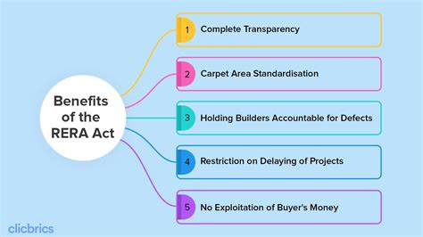 RERA Act Defined & Simplified: Salient Features | Benefits