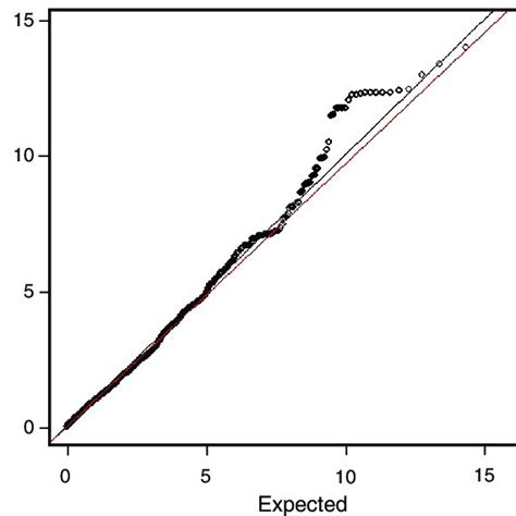 Observed Versus Expected P Value Plot For The 12053 Snps Tested In The Download Scientific