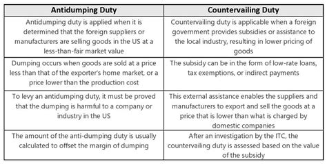 What Are Countervailing Duties And How Do They Work