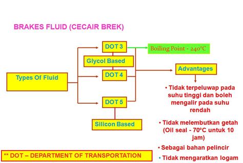 Automotif Information Sistem Brek