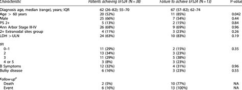 Dlbcl Patient Characteristics Download Table