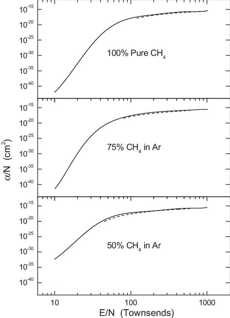 Townsend Ionization Coefficient As A Function Of En In 50 And 75