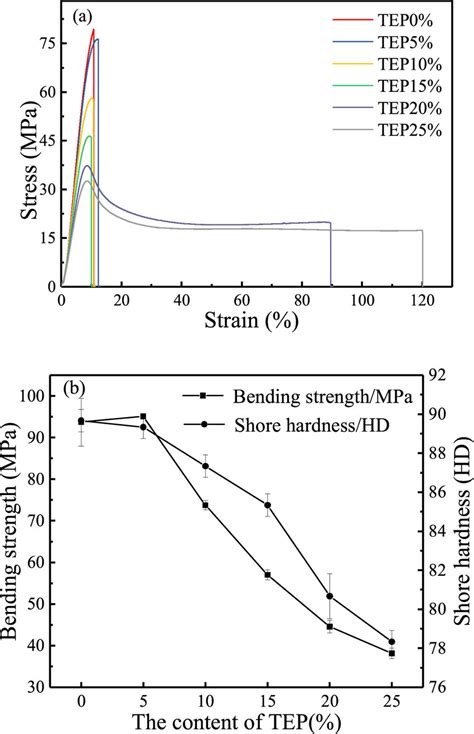 Variation Curve Of Mechanical Properties Of Teppmma Transparent