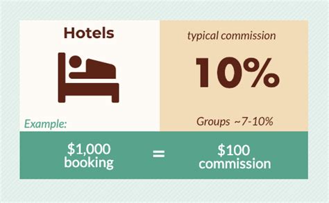 Travel Agent Commissions Explained Infographic