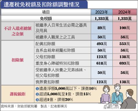 〈財經週報 遺贈稅〉遺產稅扣除額調高 節稅有撇步 自由財經