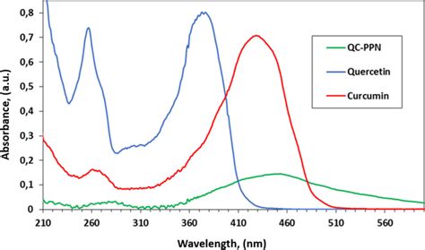 The Uvvis Spectra Of Quercetin Curcumin And Qc Ppn Download