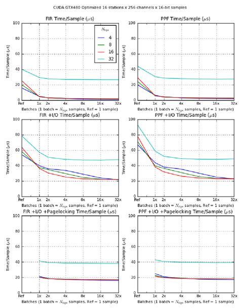 15 The Execution Time Per Sample Of The Optimized Cuda Implementation