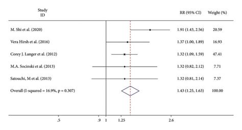 Meta Analysis Of The Objective Response Rate Orr Correlation Between Download Scientific