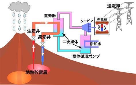 地熱発電について コープでんきガス いずみ生協が電気をお届けします エネルギーサービス 大阪いずみ市民生活協同組合