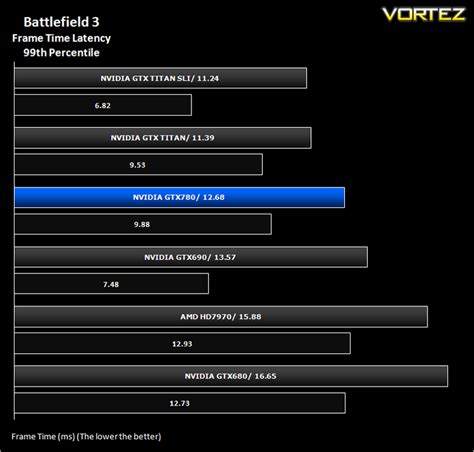 NVIDIA GeForce GTX 780 Review - Average and 99th Percentile response ...