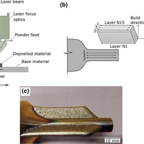 Direct Laser Deposition A Schematic Of The Deposition Process B Laser