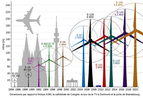 La turbine Enercon E 160 EP5 élue éolienne de lannée Révolution